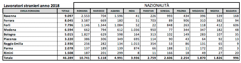 Le diverse nazionalità dei lavoratori stranieri in Emilia Romagna (dati Coldiretti 2018)