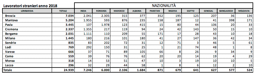 Le diverse nazionalità dei lavoratori stranieri in Lombardia (dati Coldiretti 2018)