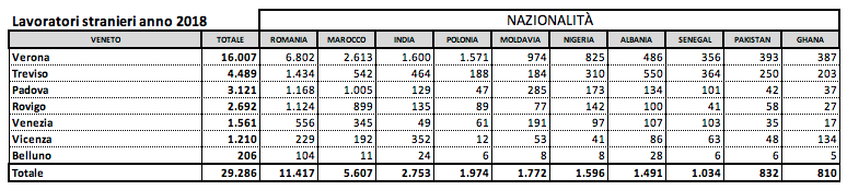 Le diverse nazionalità dei lavoratori stranieri in Veneto (dati Coldiretti 2018)