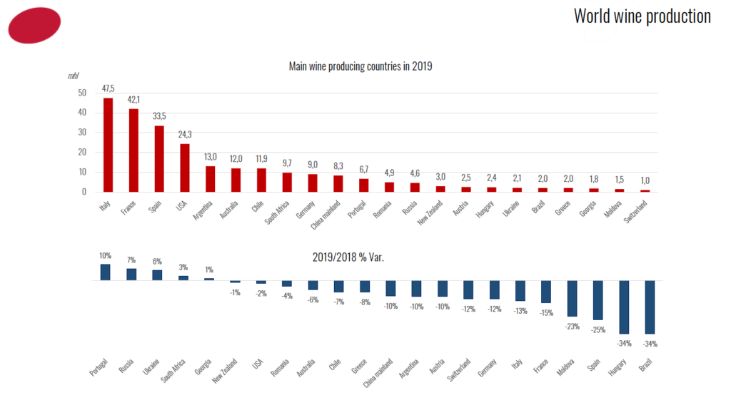 L'andamento della produzione vitivinicola mondiale (dati Oiv)