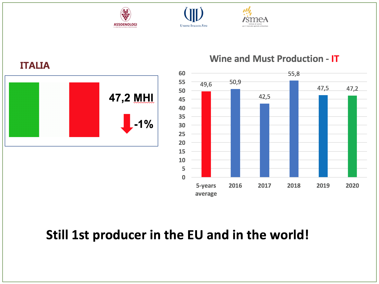 italia primo produttore mondiale vino quantita