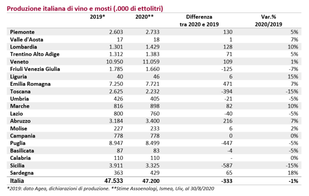 vendemmia 2020 in italia