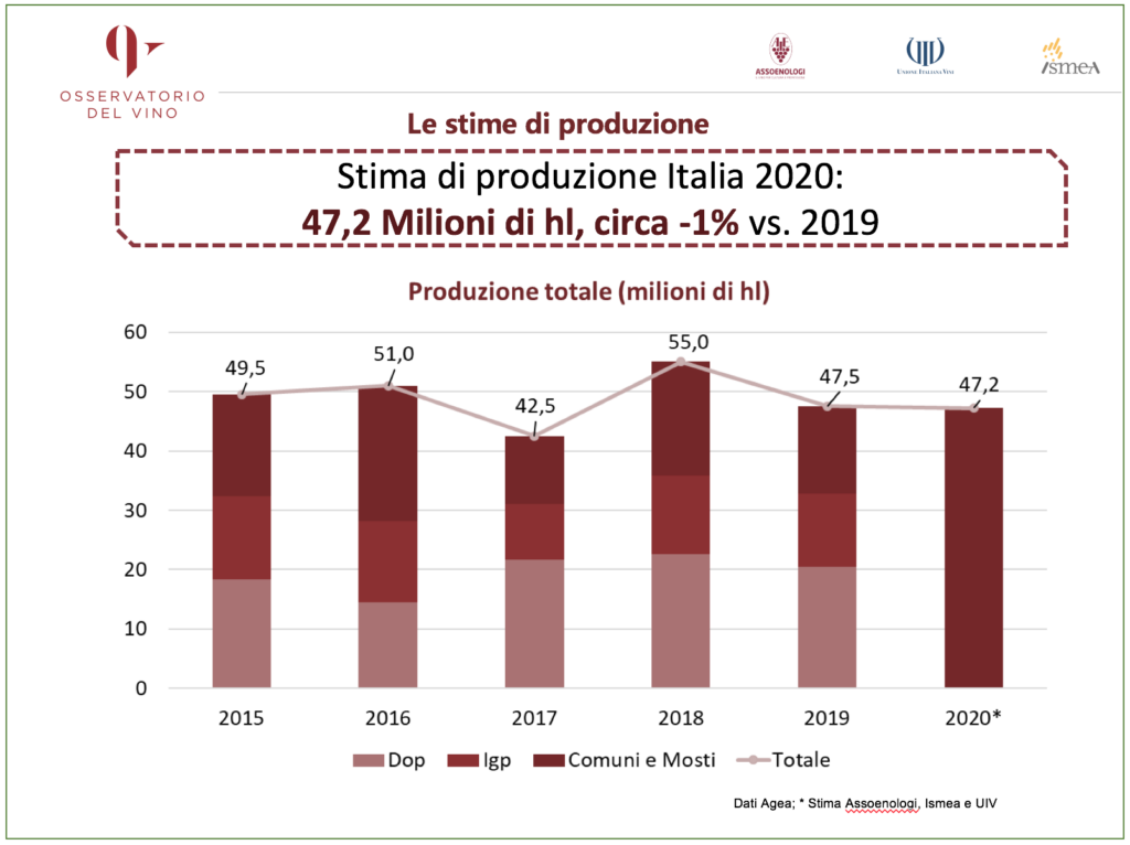 2015-2020: le ultime 5 vendemmie a confronto