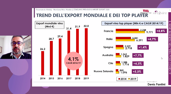 Trend dell'export mondiale di vino fino al 2019