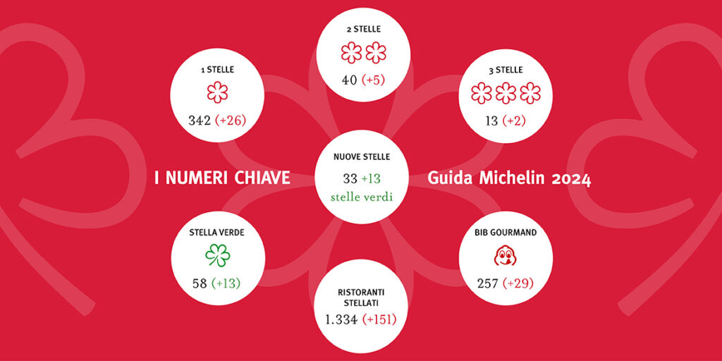 Guida Michelin Italia 2024. Tutte le novità del firmamento italiano (+2 tre stelle, +5 due stelle e +26 una stella)