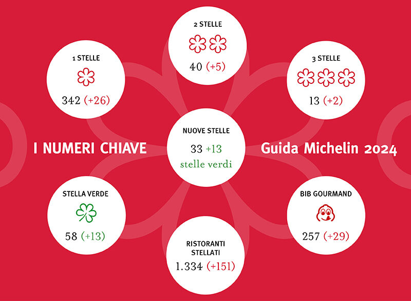 Guida Michelin Italia 2024. Tutte le novità del firmamento italiano (+2 tre stelle, +5 due stelle e +26 una stella)